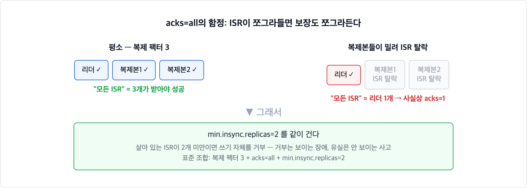acks=all과 min.insync.replicas. 복제본이 ISR에서 탈락해 리더만 남으면 acks=all이 사실상 acks=1로 약해지므로, min.insync.replicas=2를 같이 걸어 ISR이 부족하면 쓰기를 거부하게 한다