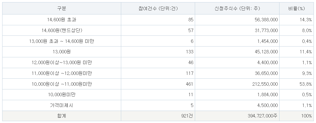 에스켐 공모주 수요예측결과 상장일