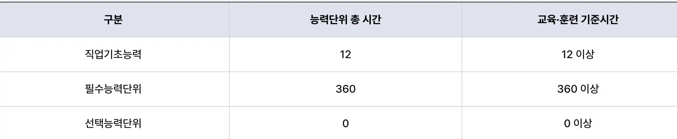 교육훈련시간