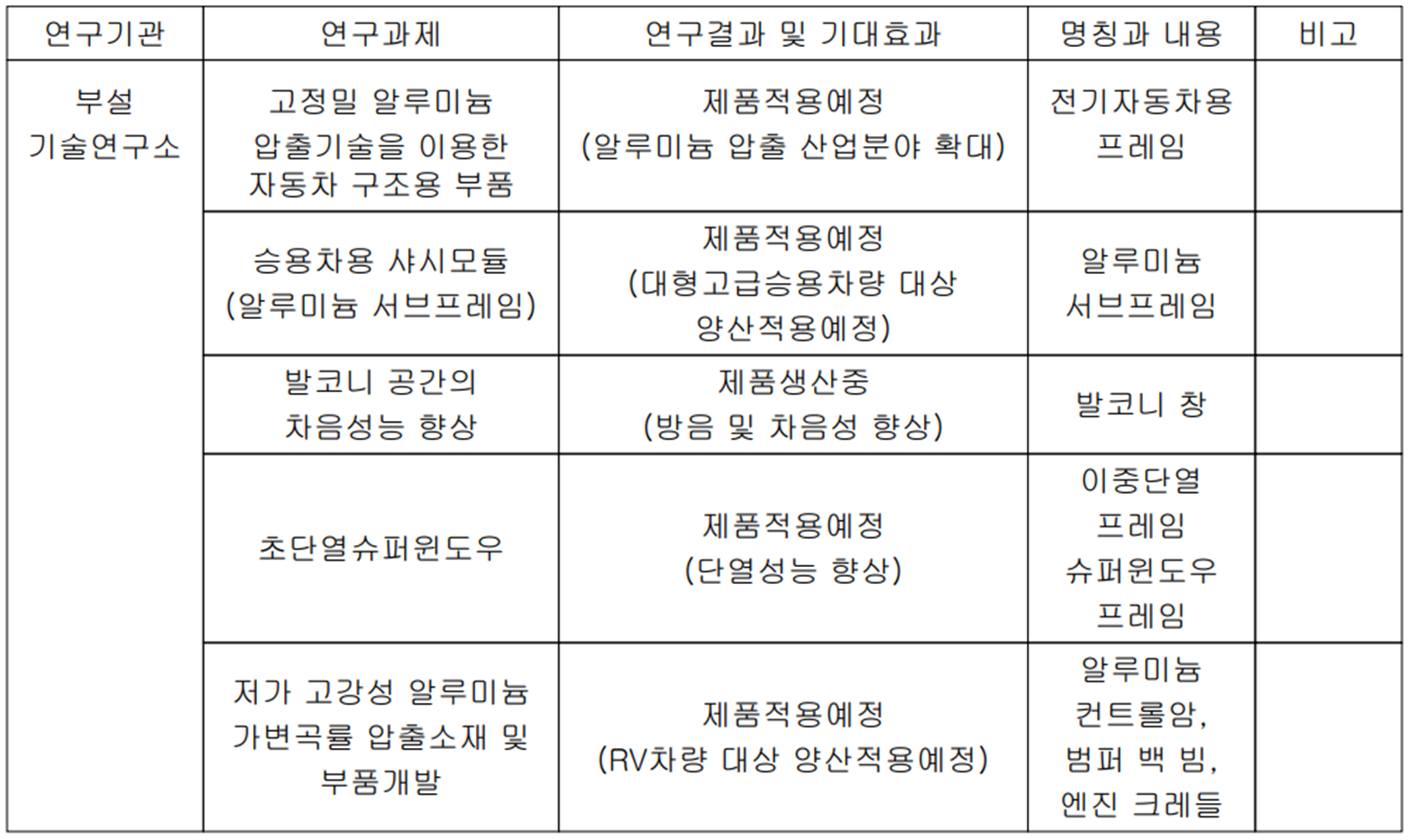 알루코 - 연구 개발 현황
