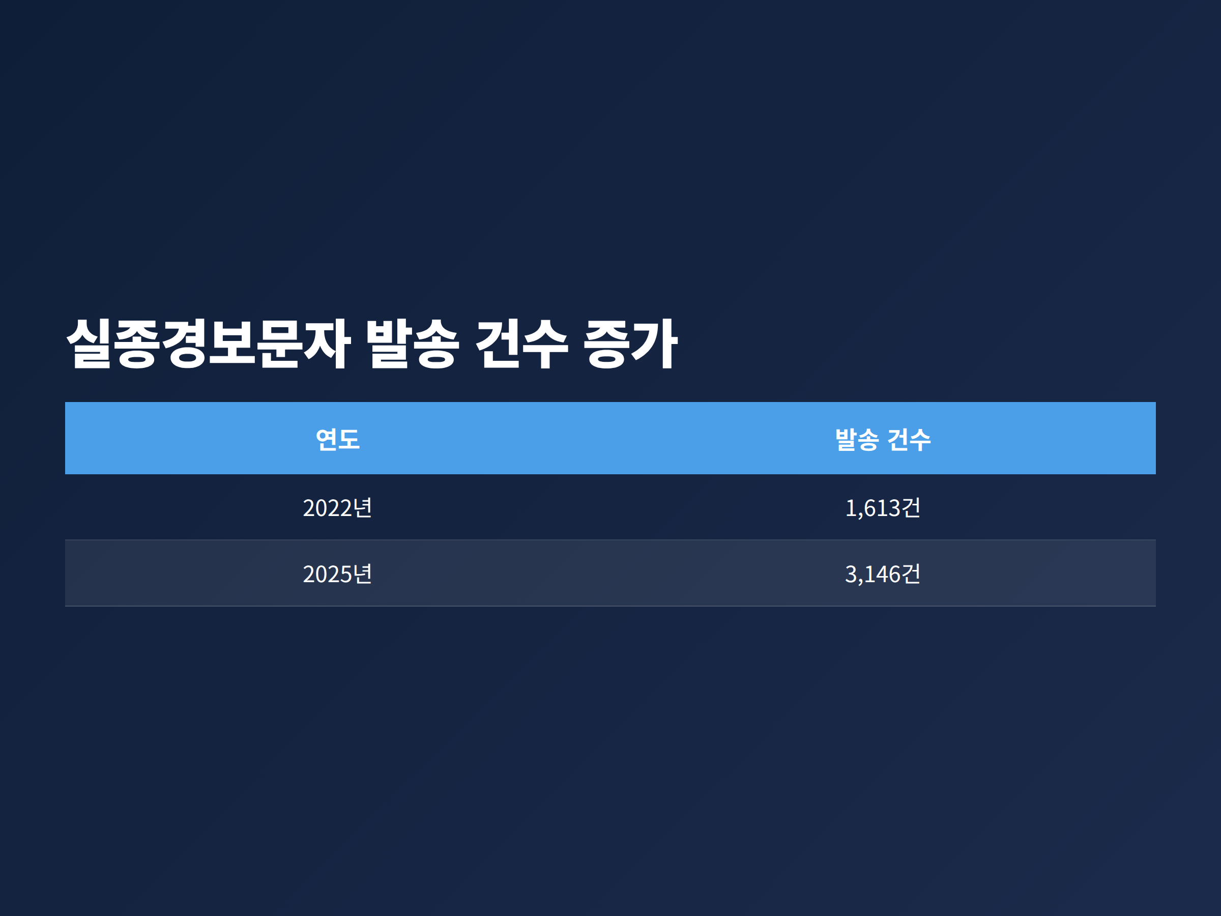 실종경보문자 발송 건수가 2022년 1,613건에서 2025년 3,146건으로 늘어난 추이