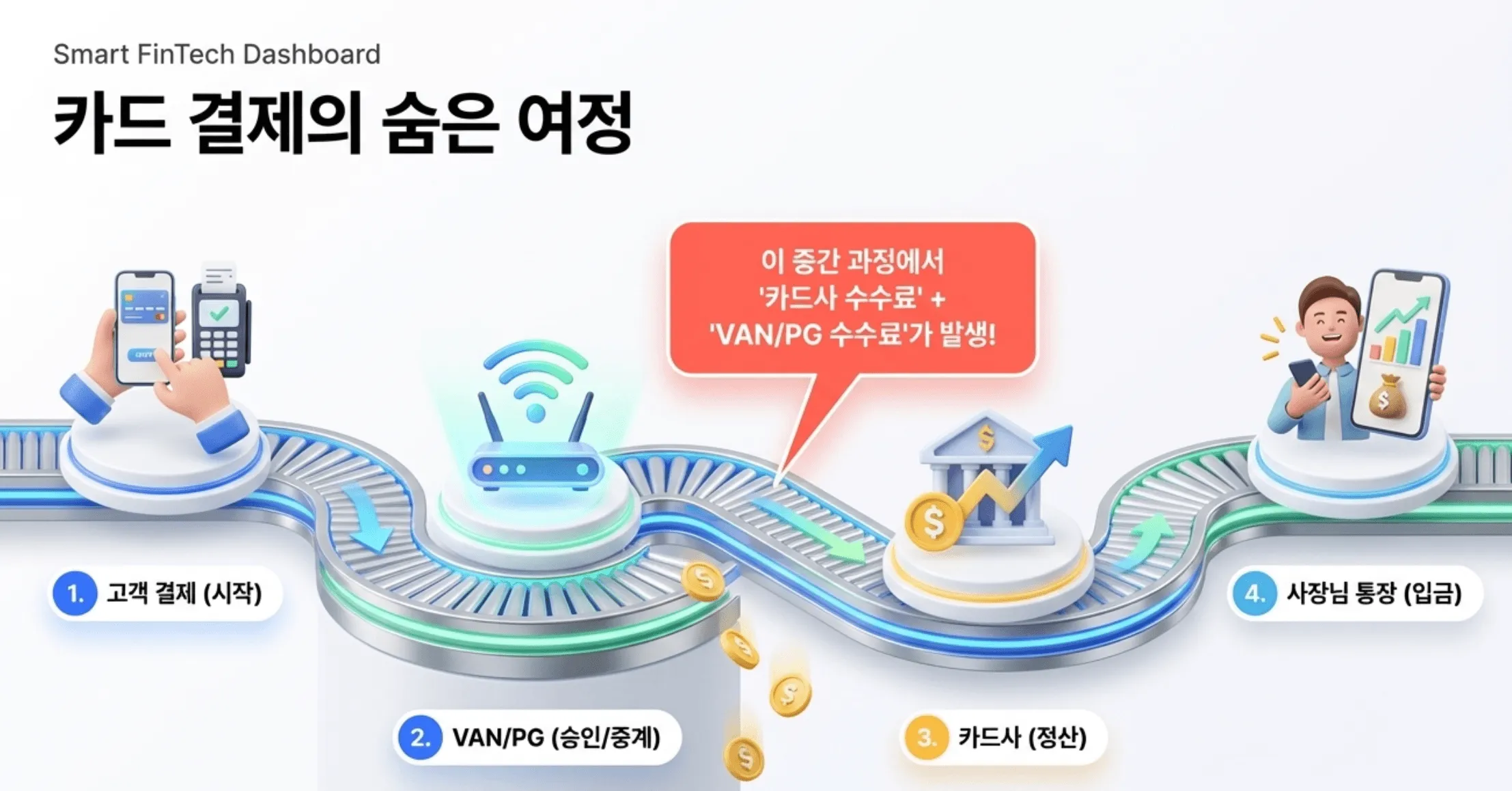 소상공인 카드 결제 수수료 발생 구조를 4단계로 보여주는 흐름도. 1단계 고객 결제에서 시작하여 2단계 VAN사 또는 PG사의 승인 중계를 거쳐 3단계 카드사 정산 후 4단계 사장님 통장 입금까지의 과정을 시각화하였으며 이 중간 과정에서 카드사 수수료와 VAN 또는 PG 수수료가 발생한다는 핵심 정보를 전달하는 인포그래픽 이미지