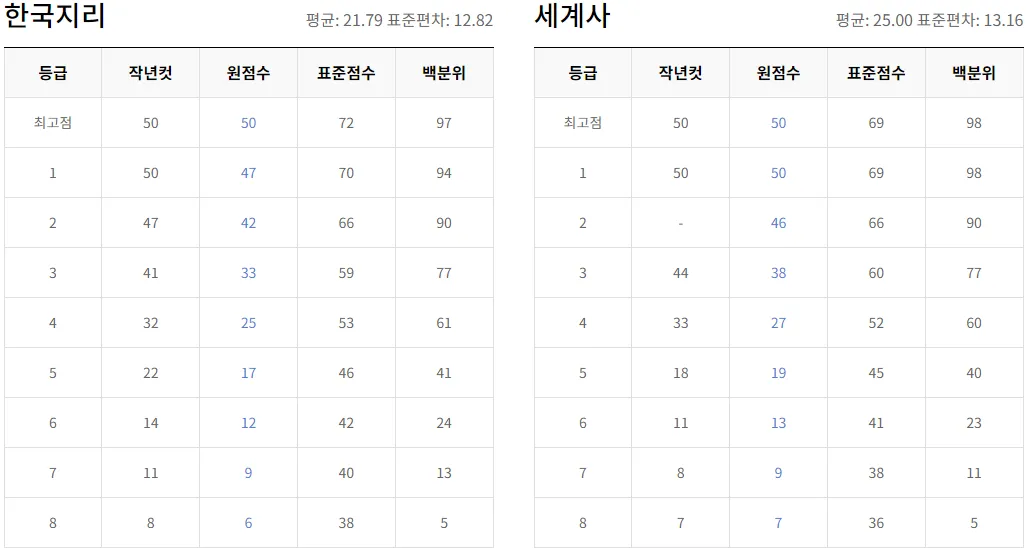 2024 수능 지리 등급컷