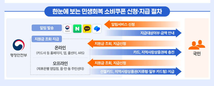 민생회복 소비쿠폰 신청 지급절차