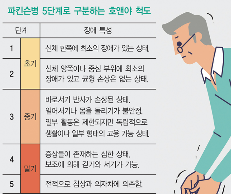 파킨슨병 초기증상 2