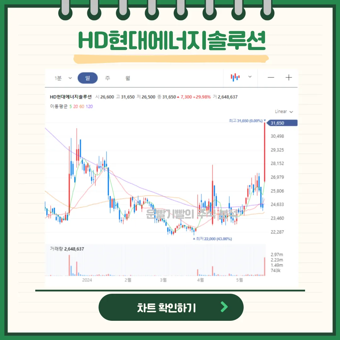 HD현대에너지솔루션 일봉/월봉차트