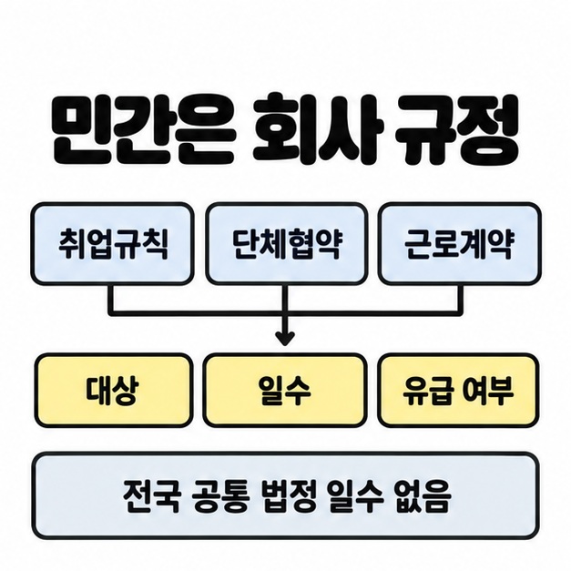 취업규칙, 단체협약, 근로계약에서 대상과 일수 및 유급 여부로 이어지는 구조와 전국 공통 법정 일수 없음 안내를 담은 그림