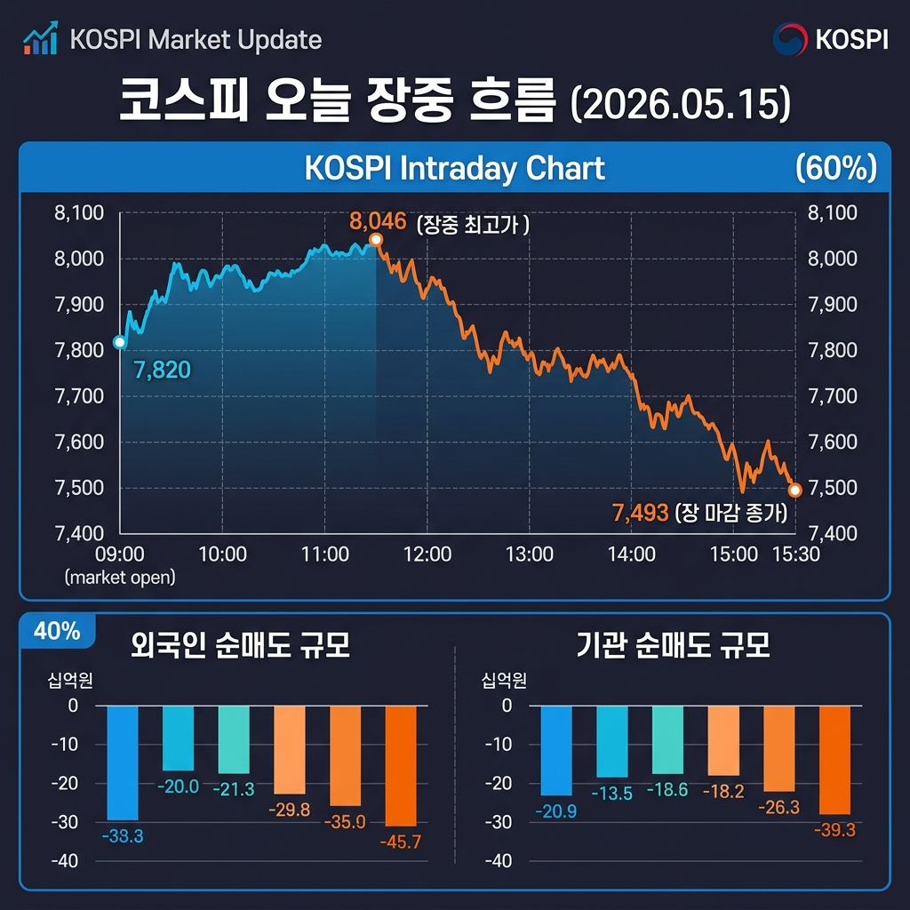 8,046→7,493, 투매 현장 분석