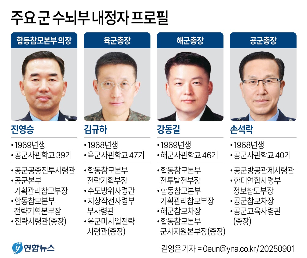 국방부 이재명 합참의장 3군참모총장 진영승 김규하 강동길 손석락 연합사 부사령관 김성민 지작사 주성운 2작전사령관 김호복