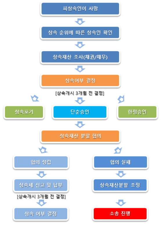 상속포기 절차