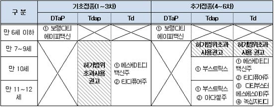 Tdap 백신 접종 시기 및 대상