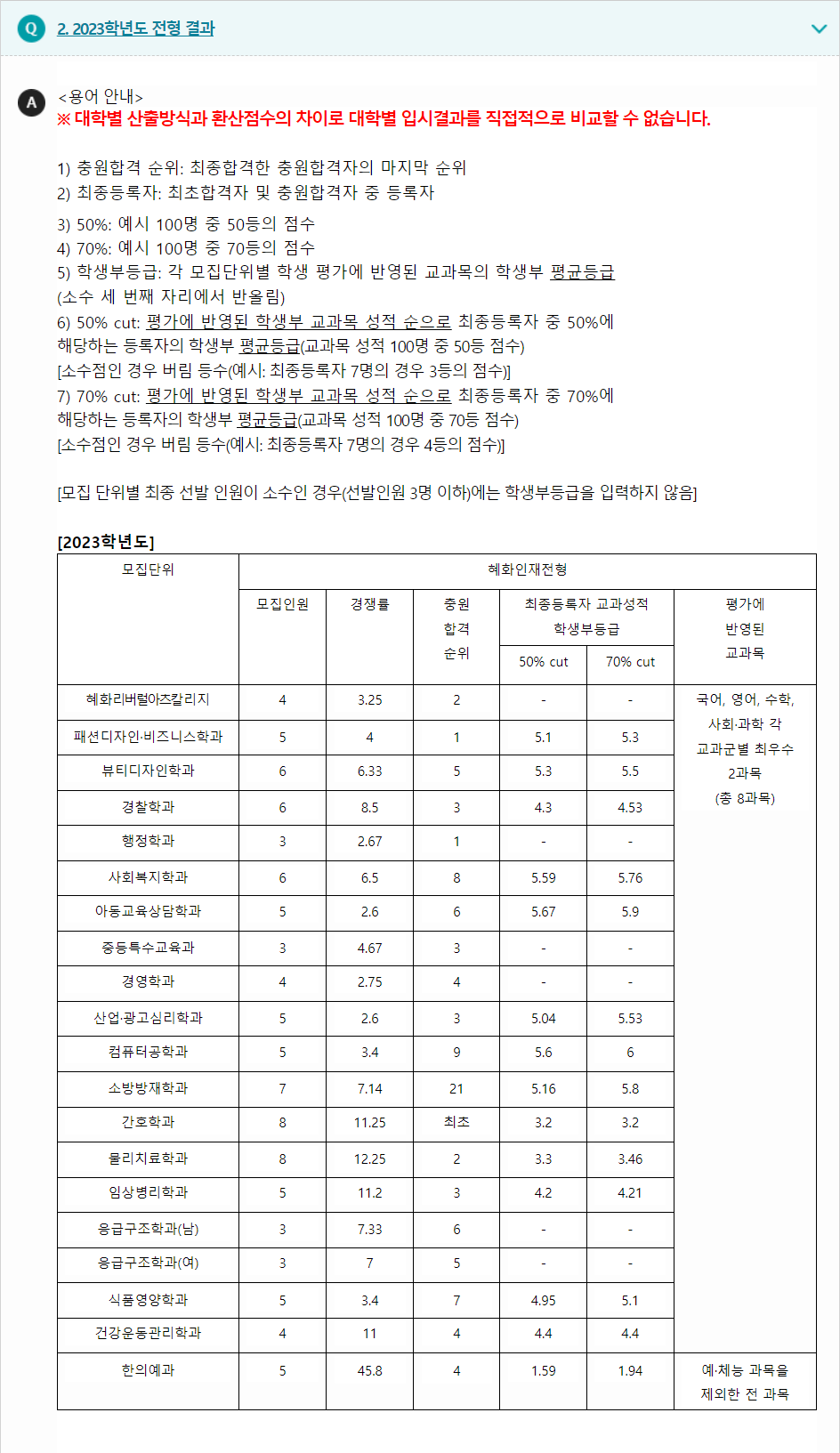 2023학년도 대전대학교 학생부종합전형 전형 결과