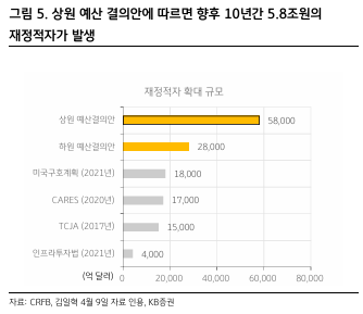 상원 예산 결의안에 따르면 향후 10년간 5.8조원의 재정적자가 발생