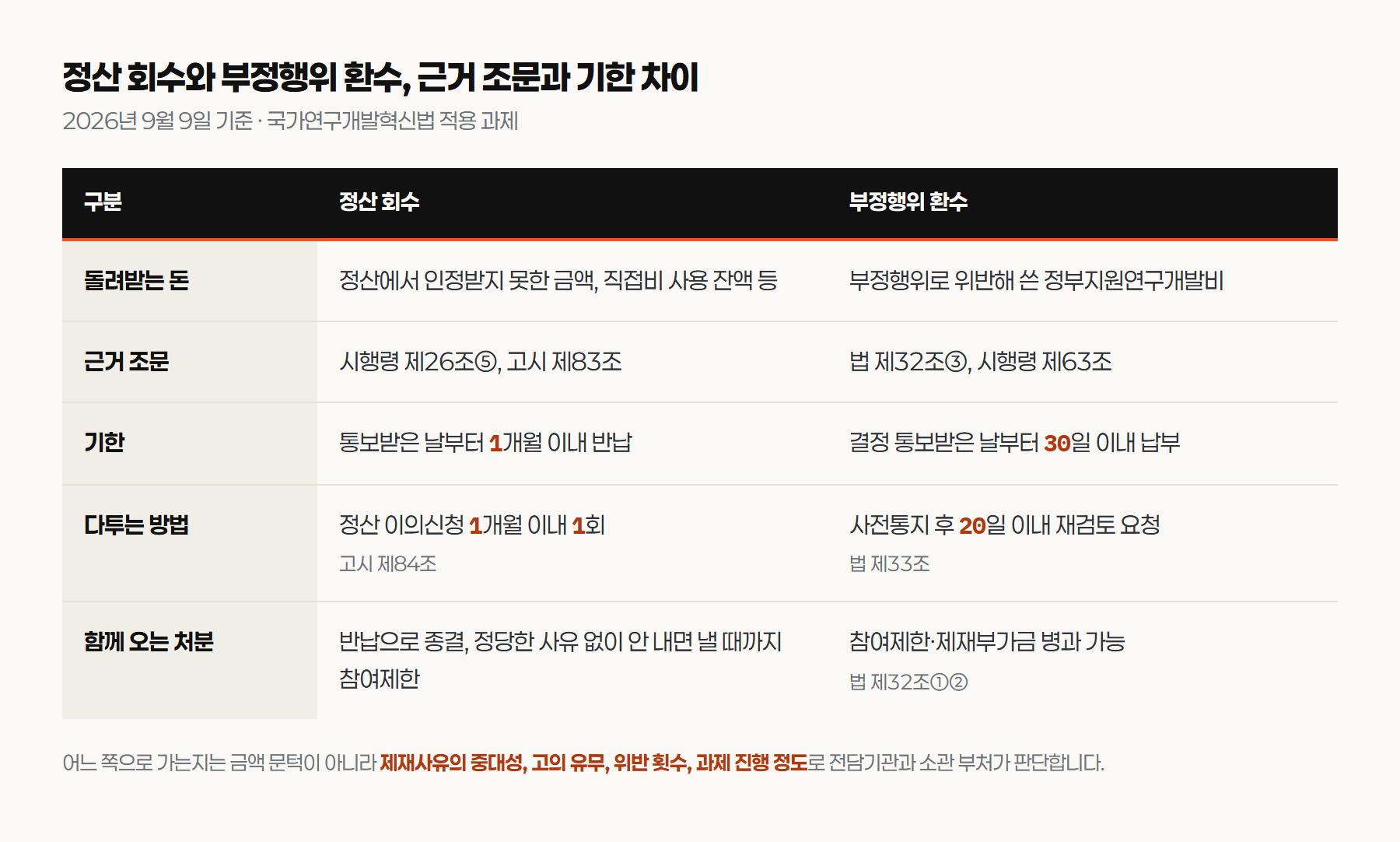 정산 회수와 부정행위 환수의 근거 조문, 기한, 다투는 방법, 함께 오는 처분을 견준 비교표