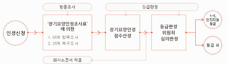 장기 요양 등급 판정 절차