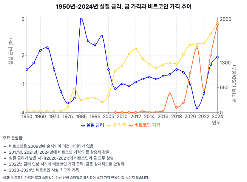 지난 100년간의 데이터를 살펴보면, 금 가격 상승의 시작점은 실질 금리가 마이너스 영역으로 진입하는 시기와 뚜렷하게 일치하는 패턴을 확인할 수 있습니다. 2019년부터 실질 금리가 마이너스 추세를 보이면서 새로운 금 상승 사이클이 시작되었다고 해석할 수 있습니다.
일반적으로 금은 한번 상승 추세에 접어들면 9년에서 13년까지 지속되는 강한 모멘텀을 갖습니다. 현재의 상승 사이클이 2019년에 시작되었다고 가정할 때, 금의 슈퍼사이클은 대략 2029년에서 2030년까지 이어질 것으로 전망됩니다.