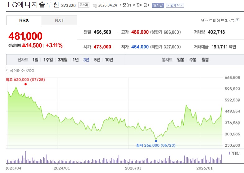 2차전지 관련주 대장주 LG에너지솔루션