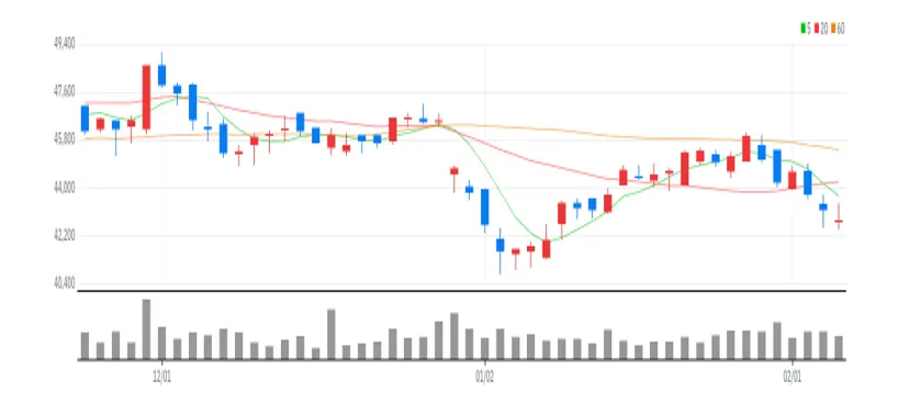 GS 차트