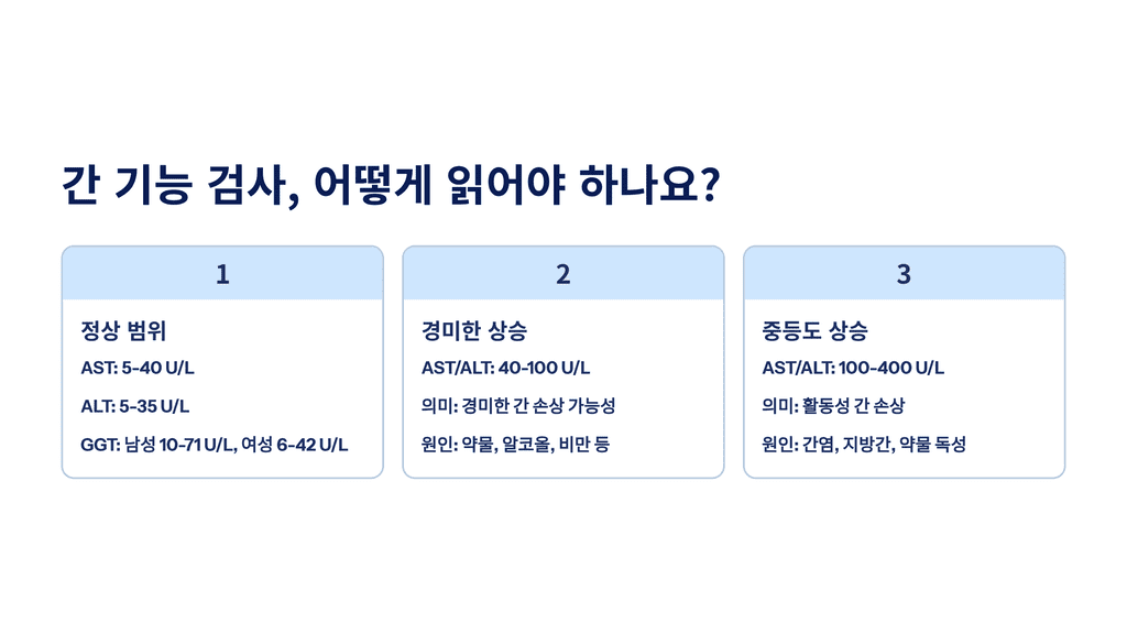 간 기능 검사, 어떻게 읽어야 하나요?