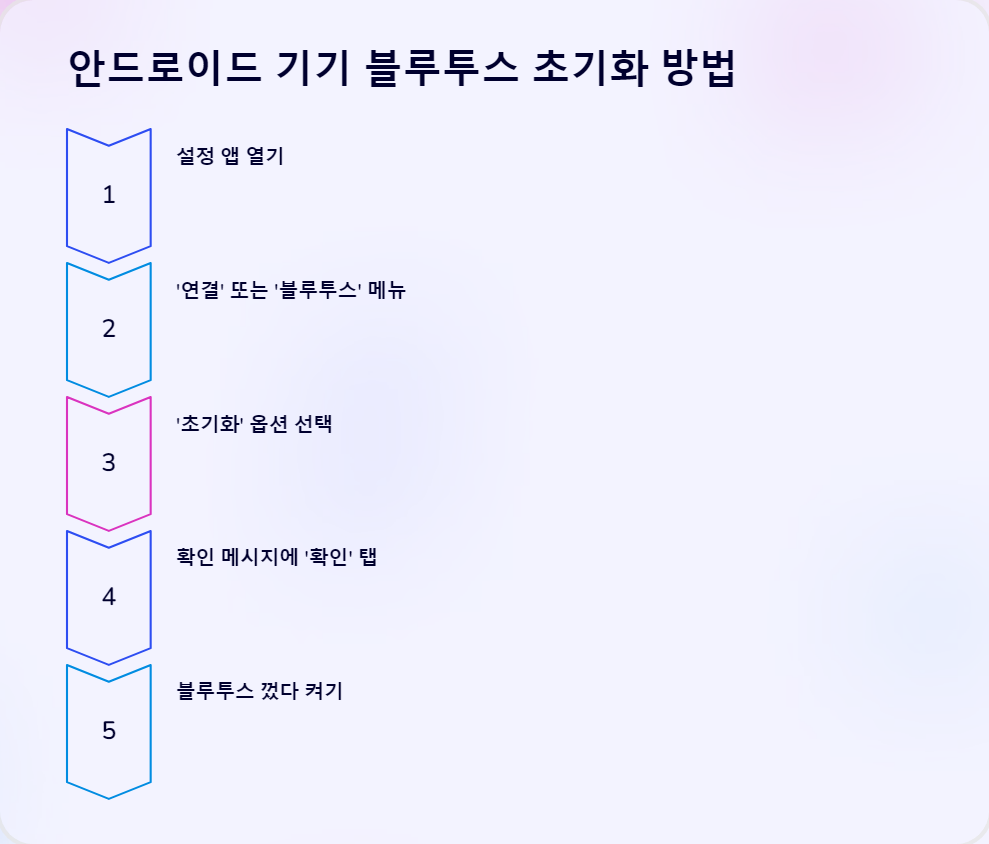 초기화