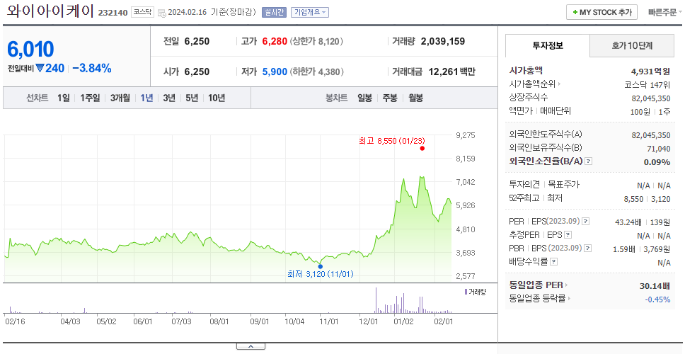 와이아이케이_주가