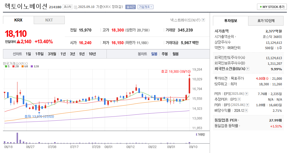 헥토이노베이션 일봉차트
