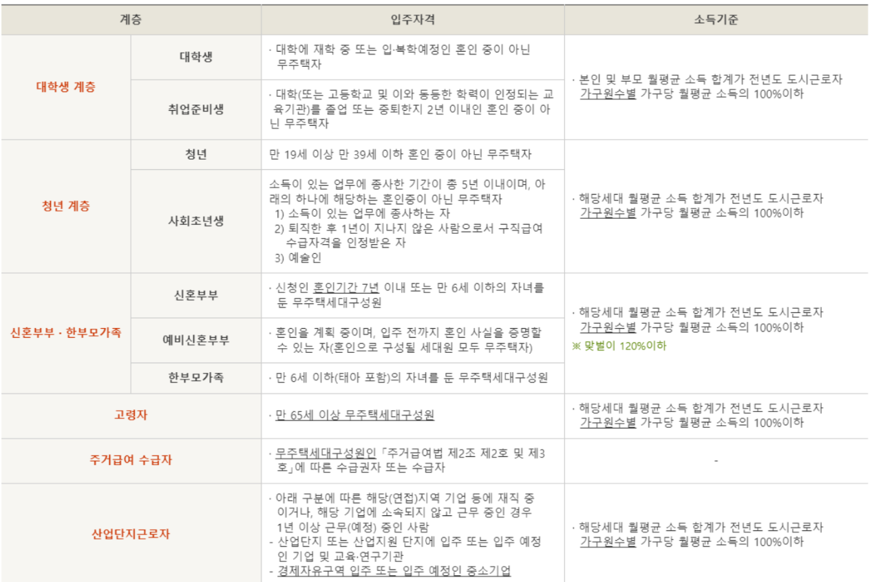 계층에 따른 행복주택 입주자격 조건