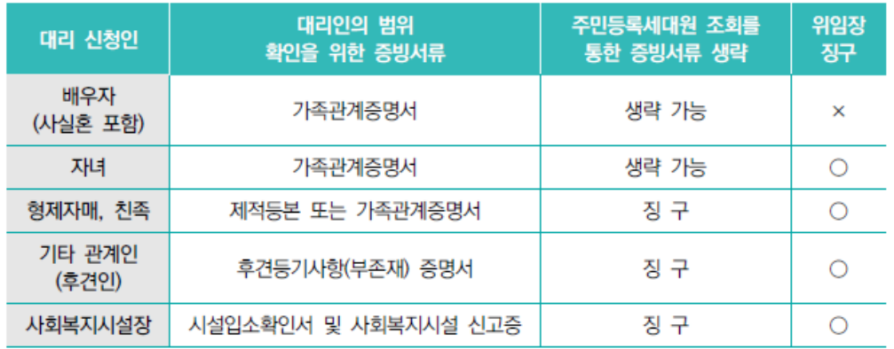 기초연금 신청 방법과 서류, 지급 방식 총 정리