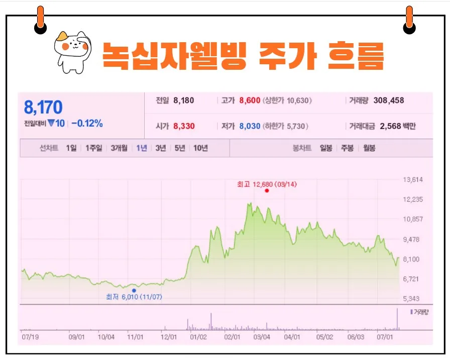 녹십자웰빙 주가