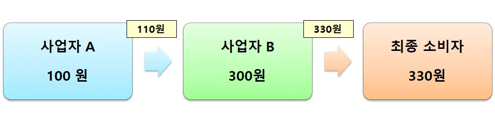 부가가치세-구조