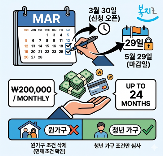 국토교통부 청년월세지원