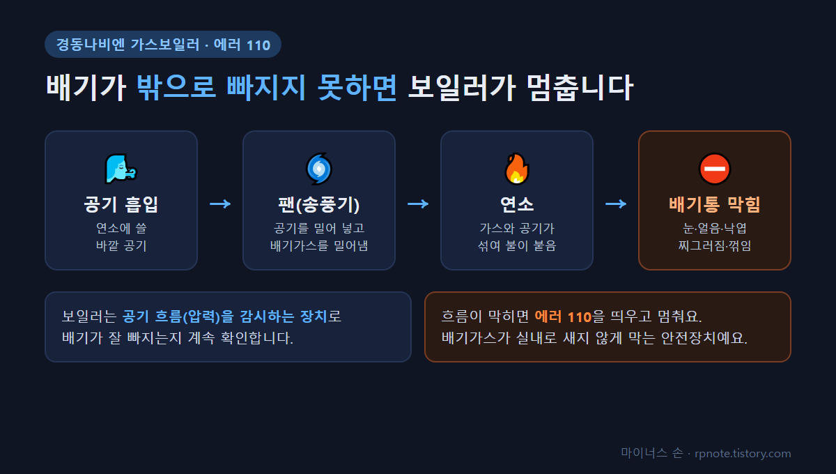 경동나비엔 가스보일러 에러 110 원리 - 배기통이 막히면 보일러가 멈춤