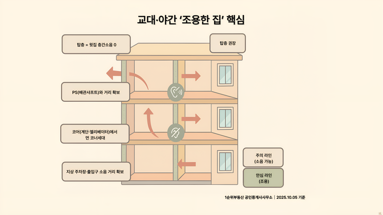 엘리베이터와 배관으로부터 먼 탑층 코너 원룸 구조도