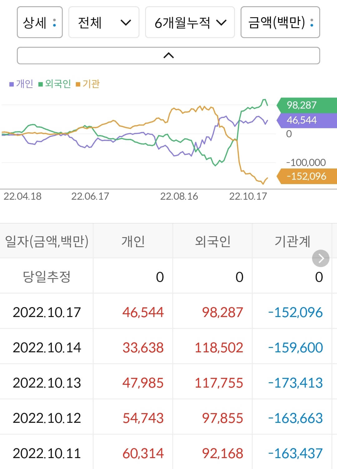 한화에어로스페이스 누적 수급