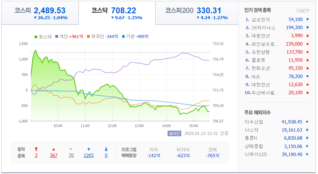 국내 지수 차트 /네이버자료