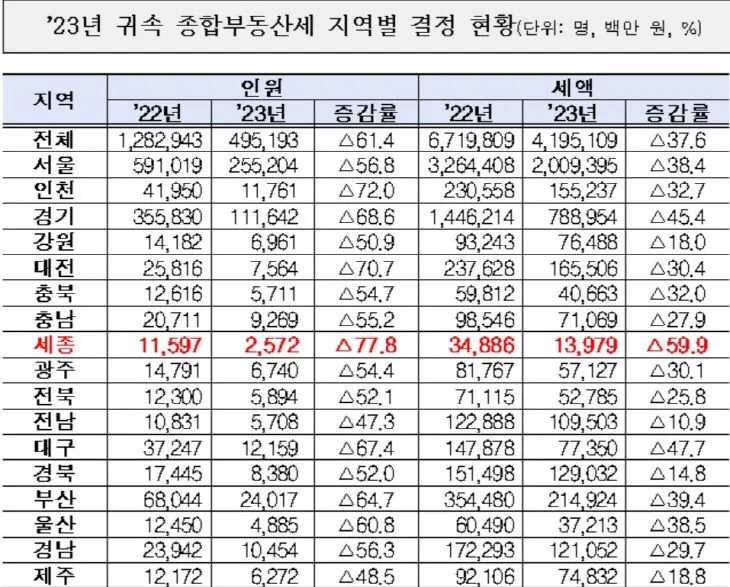 종부세 과세대상