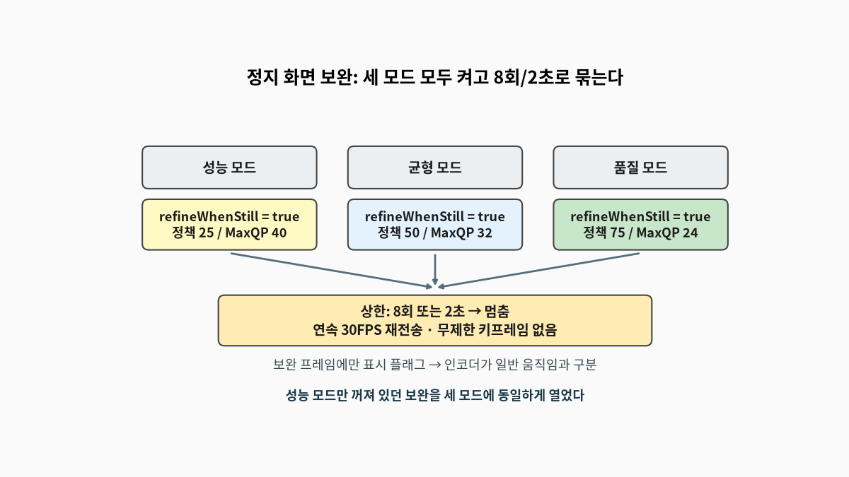 성능·균형·품질 세 모드 모두 정지 화면 보완을 켜되 기존처럼 8회 또는 2초 상한에서 멈추고 연속 30FPS 재전송이나 무제한 키프레임 요청은 넣지 않는 정지 화면 화질 보완 흐름을 나타낸 도식