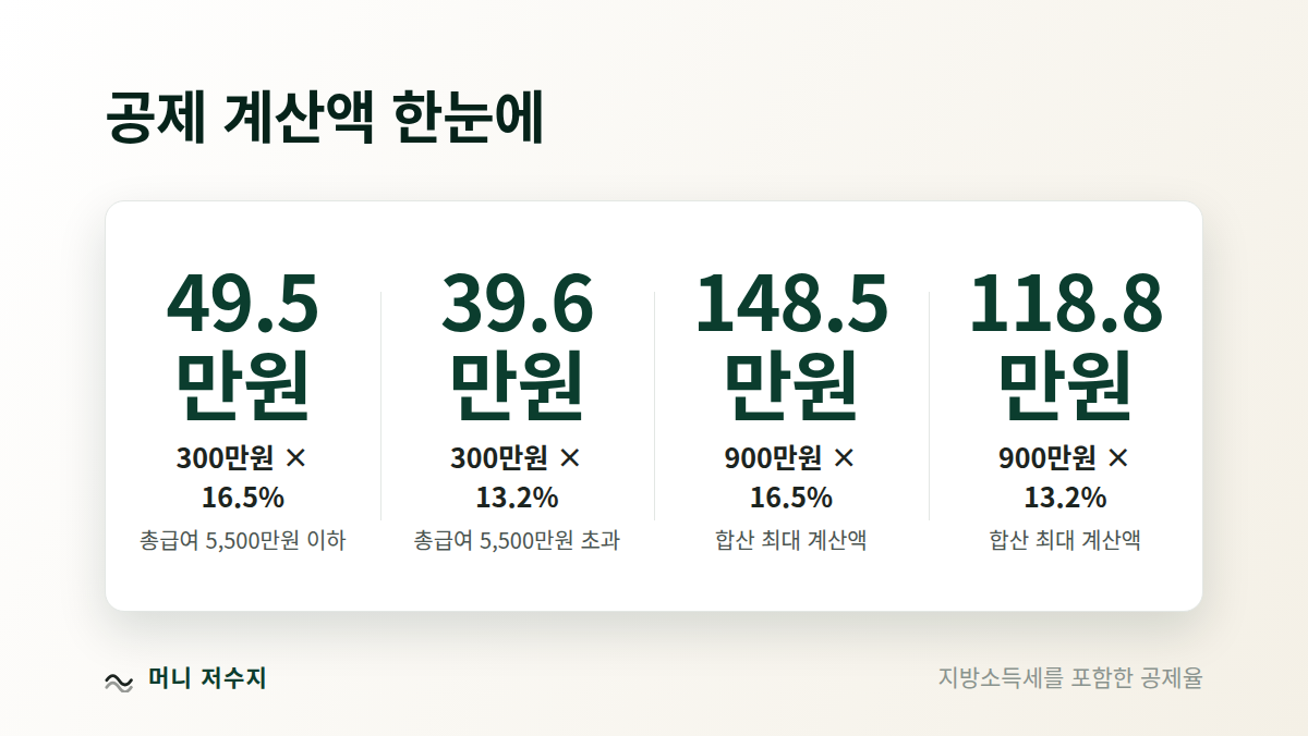 공제 계산액 한눈에