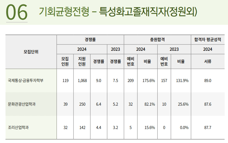 2024 2023 경희대 특성화고졸재직자 추합 에비번호