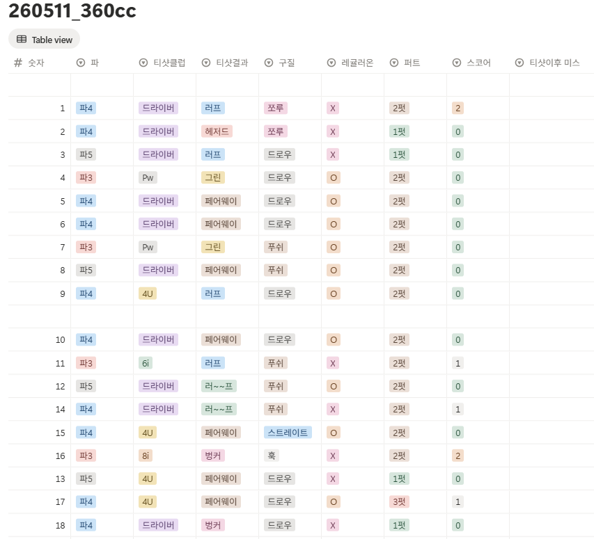 360도cc 스코어 카드