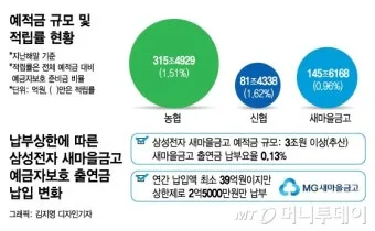 예금자 보호법 1억 시행시기 및 보호 제외 은행으로 핵심정리_6