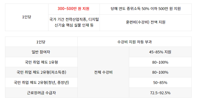 신청 지원 금액 및 정보