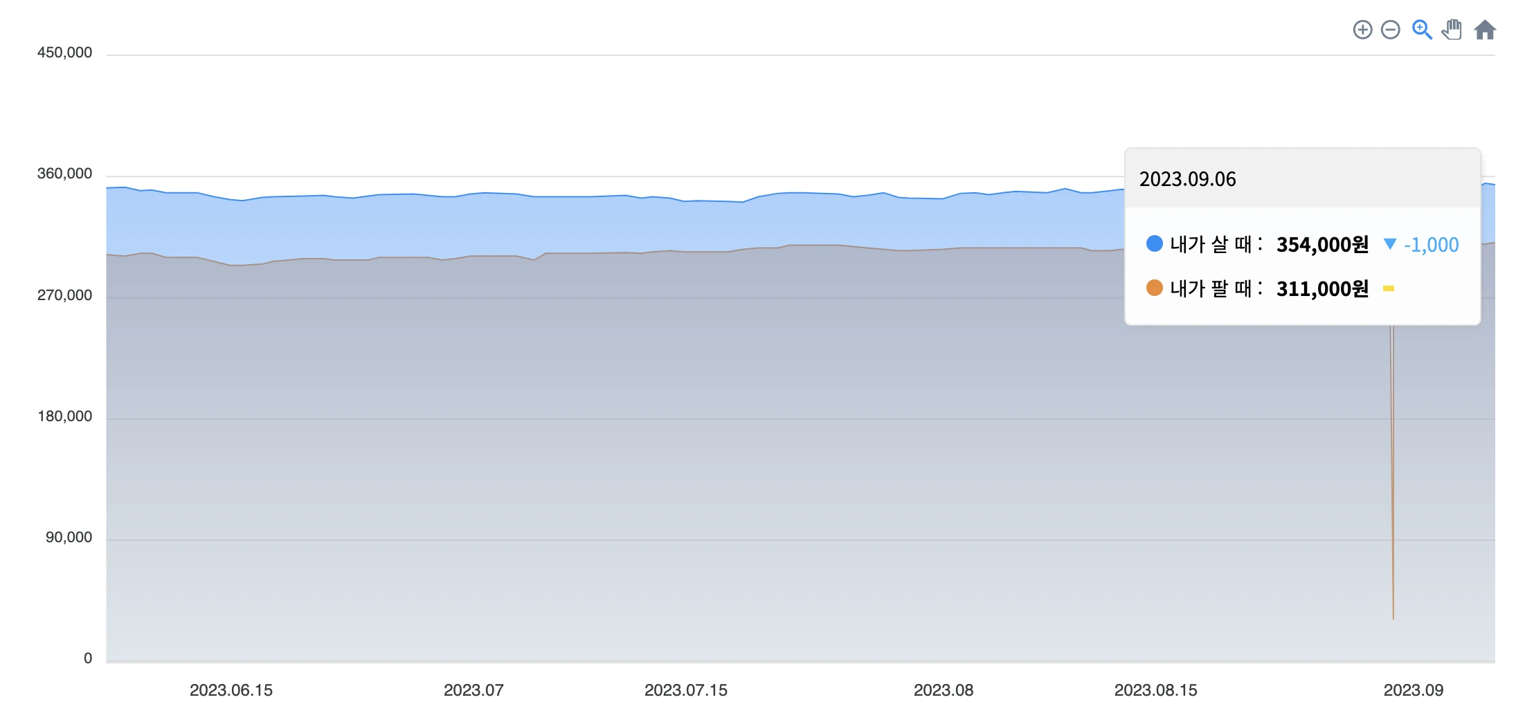 금 매매 시세 (한국금거래소)