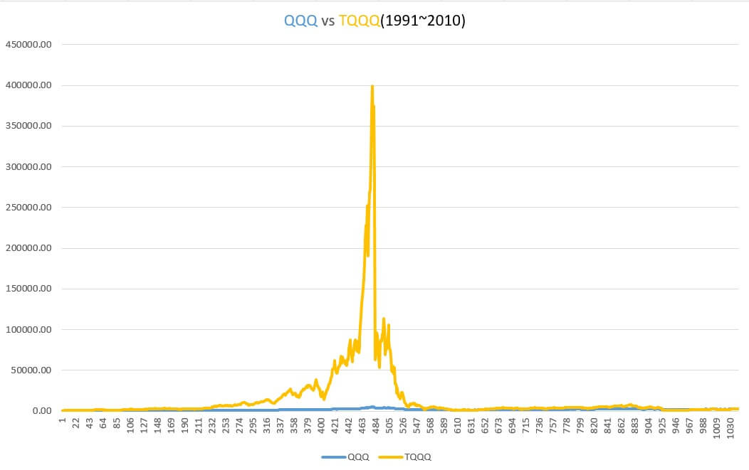 (1991~2010) TQQQ 거치식