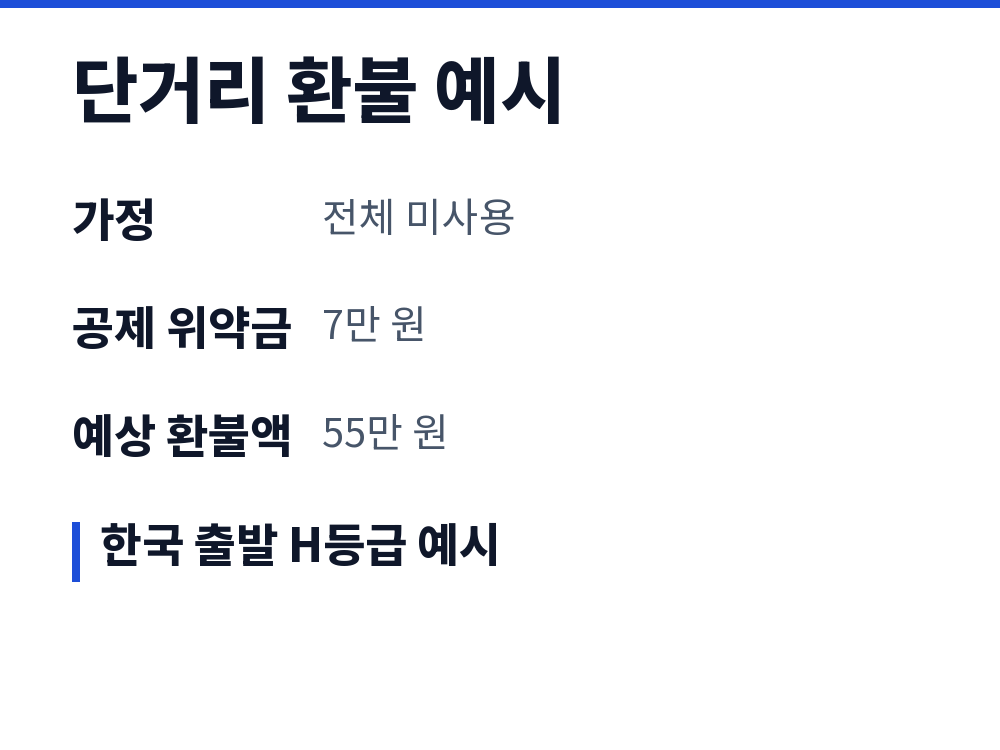 한국 출발 단거리 스탠다드 H등급 출발 20일 전 전체 미사용 환불 계산 예시