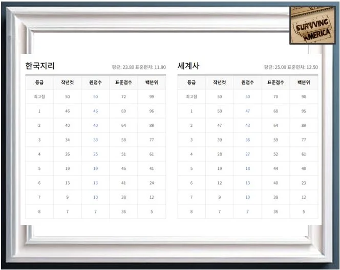 2024년 6월 모의고사 사회탐구 영역의 예상 등급컷2