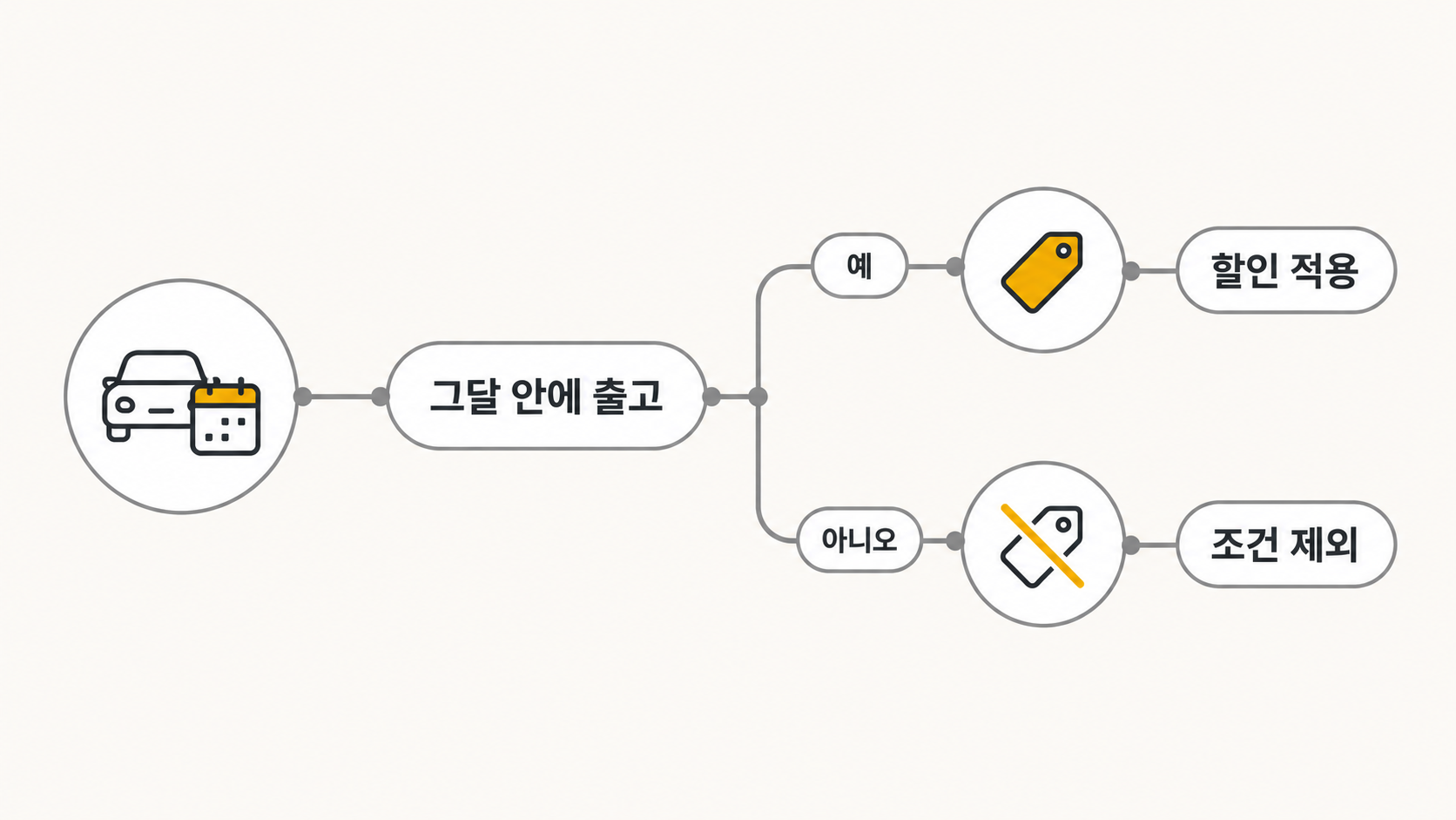 자동차 할인 계산 갈림길