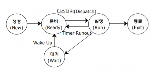 프로세스 상태 전이도