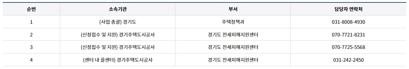 경기도 긴급지원주택 입주자 이주비 지원 방법