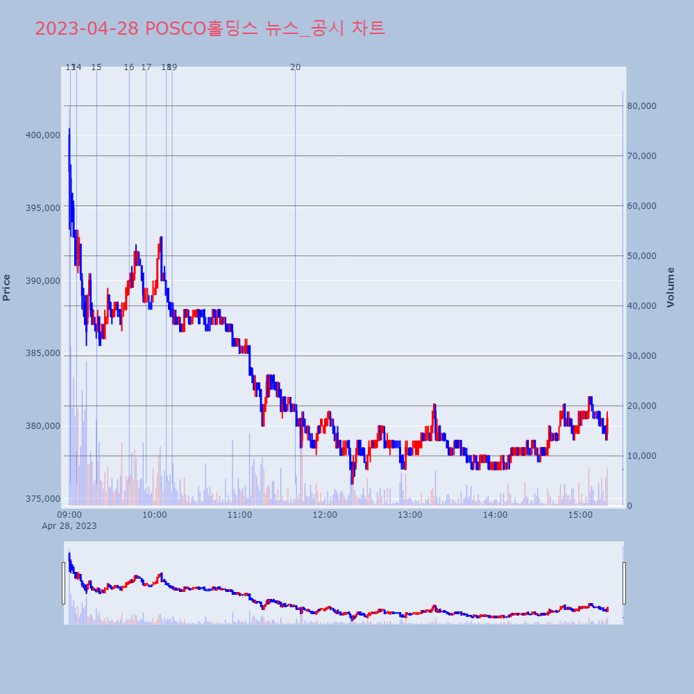 POSCO홀딩스_뉴스공시차트